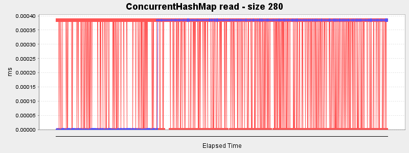 ConcurrentHashMap read - size 280